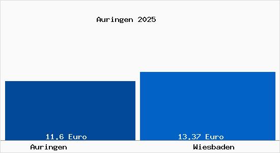 Vergleich Mietspiegel Wiesbaden mit Wiesbaden Auringen