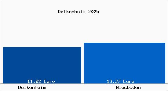 Vergleich Mietspiegel Wiesbaden mit Wiesbaden Delkenheim