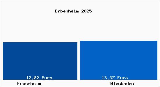 Vergleich Mietspiegel Wiesbaden mit Wiesbaden Erbenheim