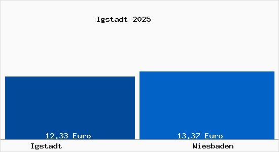 Vergleich Mietspiegel Wiesbaden mit Wiesbaden Igstadt