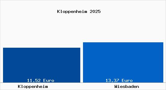 Vergleich Mietspiegel Wiesbaden mit Wiesbaden Kloppenheim