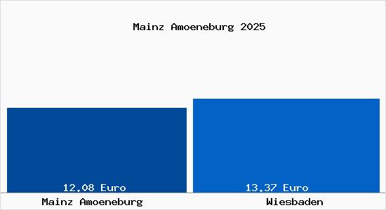 Vergleich Mietspiegel Wiesbaden mit Wiesbaden Mainz Am&ouml;neburg
