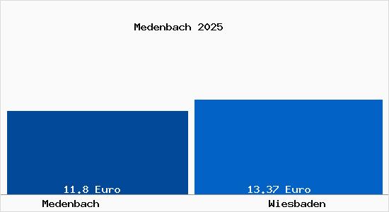Vergleich Mietspiegel Wiesbaden mit Wiesbaden Medenbach