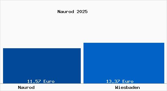 Vergleich Mietspiegel Wiesbaden mit Wiesbaden Naurod