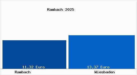 Vergleich Mietspiegel Wiesbaden mit Wiesbaden Rambach