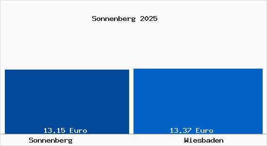 Vergleich Mietspiegel Wiesbaden mit Wiesbaden Sonnenberg