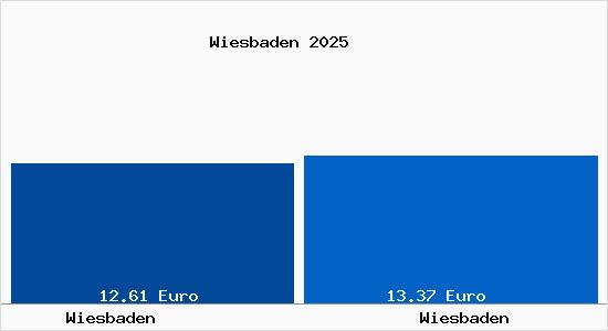 Vergleich Mietspiegel Wiesbaden mit Wiesbaden Wiesbaden