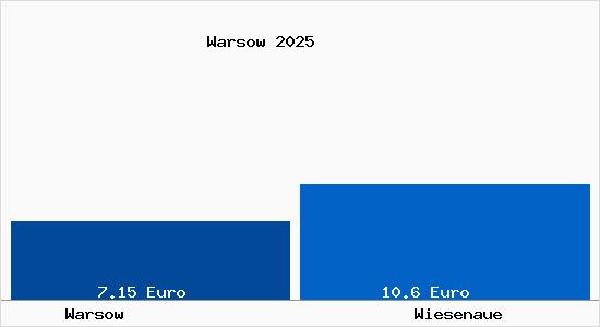 Vergleich Mietspiegel Wiesenaue mit Wiesenaue Warsow