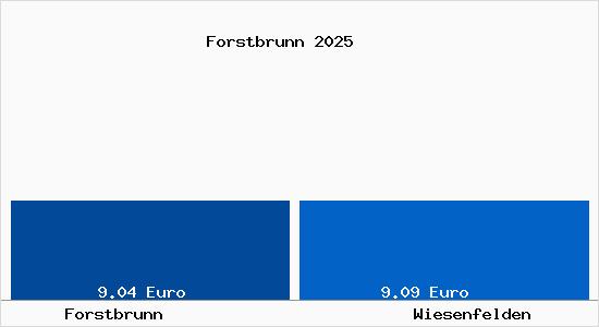 Vergleich Mietspiegel Wiesenfelden mit Wiesenfelden Forstbrunn