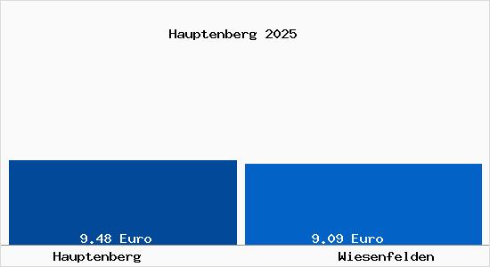 Vergleich Mietspiegel Wiesenfelden mit Wiesenfelden Hauptenberg