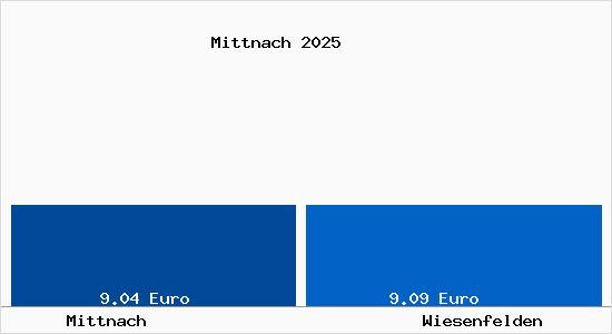 Vergleich Mietspiegel Wiesenfelden mit Wiesenfelden Mittnach
