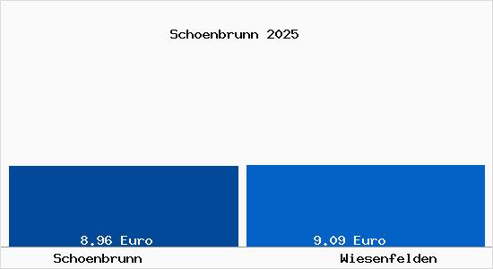 Vergleich Mietspiegel Wiesenfelden mit Wiesenfelden Sch&ouml;nbrunn