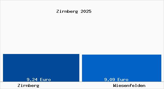 Vergleich Mietspiegel Wiesenfelden mit Wiesenfelden Zirnberg