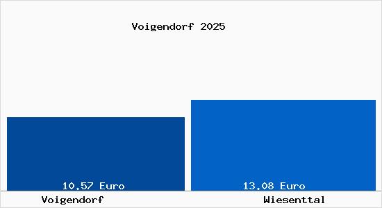Vergleich Mietspiegel Wiesenttal mit Wiesenttal Voigendorf
