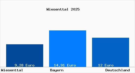 Aktueller Mietspiegel in Wiesenttal Fraenkische Schweiz