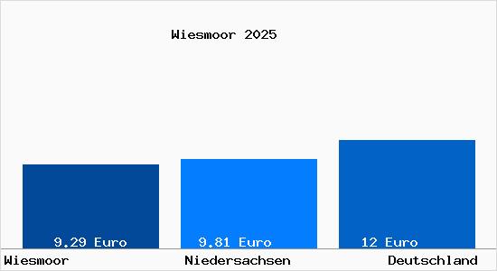 Aktueller Mietspiegel in Wiesmoor