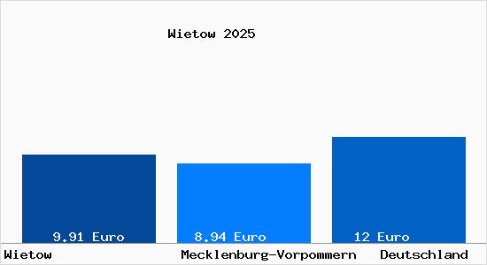 Aktueller Mietspiegel in Wietow