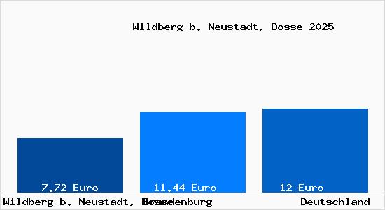 Aktueller Mietspiegel in Wildberg b. Neustadt, Dosse