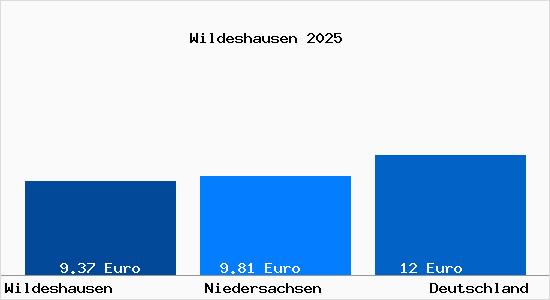 Aktueller Mietspiegel in Wildeshausen