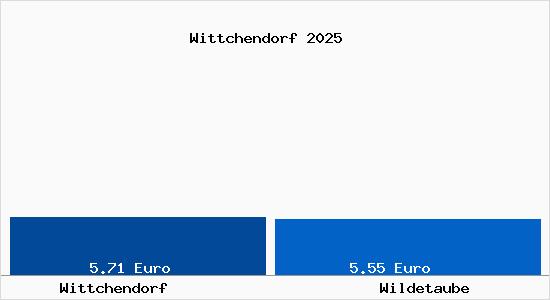 Vergleich Mietspiegel Wildetaube mit Wildetaube Wittchendorf