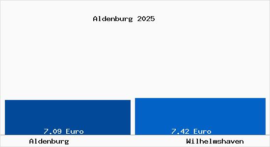 Vergleich Mietspiegel Wilhelmshaven mit Wilhelmshaven Aldenburg