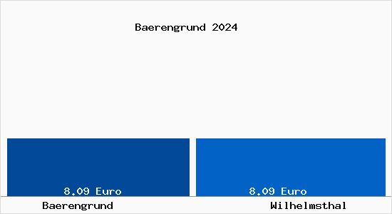 Vergleich Mietspiegel Wilhelmsthal mit Wilhelmsthal Bärengrund