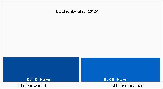 Vergleich Mietspiegel Wilhelmsthal mit Wilhelmsthal Eichenbühl