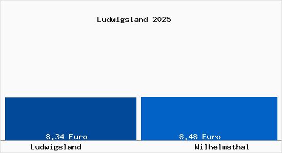 Vergleich Mietspiegel Wilhelmsthal mit Wilhelmsthal Ludwigsland