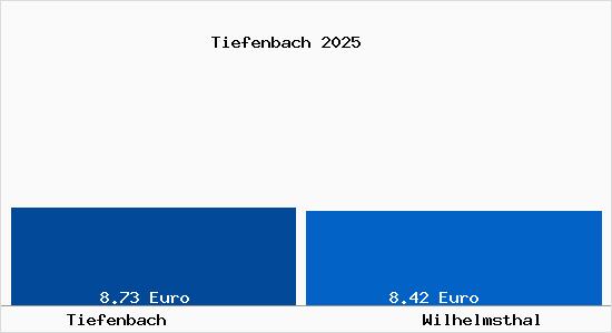 Vergleich Mietspiegel Wilhelmsthal mit Wilhelmsthal Tiefenbach