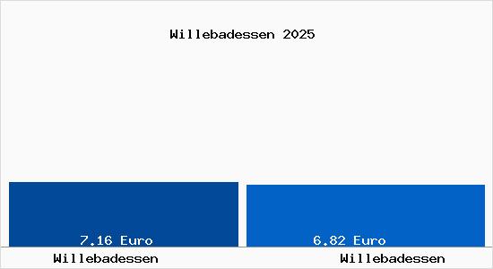 Vergleich Mietspiegel Willebadessen mit Willebadessen Willebadessen