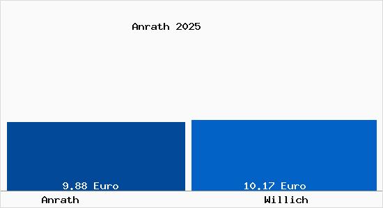 Vergleich Mietspiegel Willich mit Willich Anrath