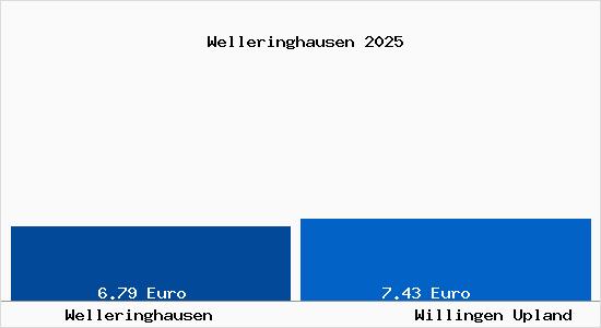 Vergleich Mietspiegel Willingen Upland mit Willingen Upland Welleringhausen