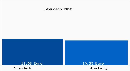 Vergleich Mietspiegel Windberg mit Windberg Staudach