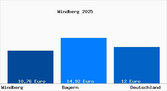 Aktueller Mietspiegel in Windberg Niederbayern