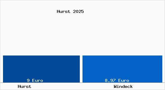 Vergleich Mietspiegel Windeck mit Windeck Hurst