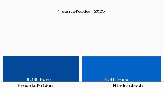 Vergleich Mietspiegel Windelsbach mit Windelsbach Preuntsfelden