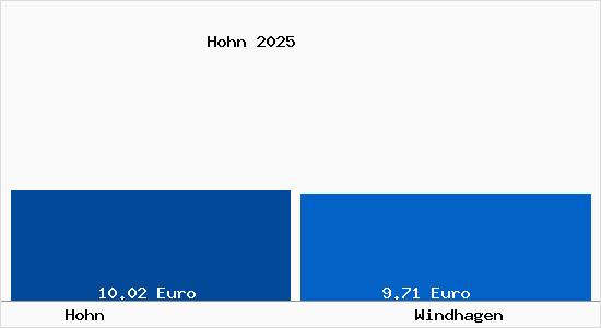 Vergleich Mietspiegel Windhagen mit Windhagen Hohn