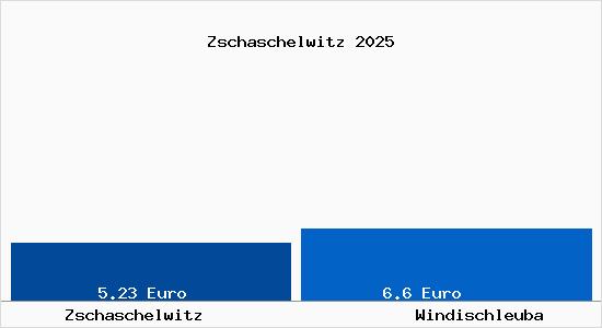 Vergleich Mietspiegel Windischleuba mit Windischleuba Zschaschelwitz