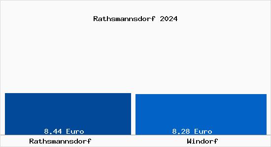 Vergleich Mietspiegel Windorf mit Windorf Rathsmannsdorf