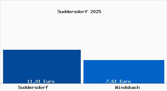 Vergleich Mietspiegel Windsbach mit Windsbach Suddersdorf