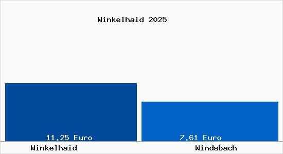 Vergleich Mietspiegel Windsbach mit Windsbach Winkelhaid