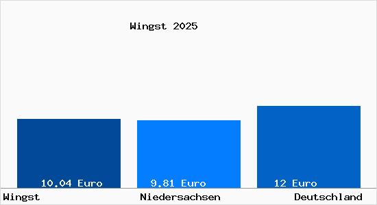 Aktueller Mietspiegel in Wingst