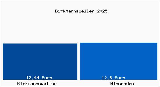 Vergleich Mietspiegel Winnenden mit Winnenden Birkmannsweiler