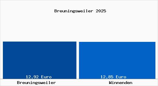 Vergleich Mietspiegel Winnenden mit Winnenden Breuningsweiler