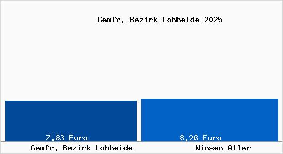 Vergleich Mietspiegel Winsen Aller mit Winsen Aller Gemfr. Bezirk Lohheide