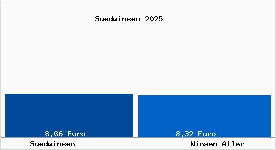Vergleich Mietspiegel Winsen Aller mit Winsen Aller S&uuml;dwinsen