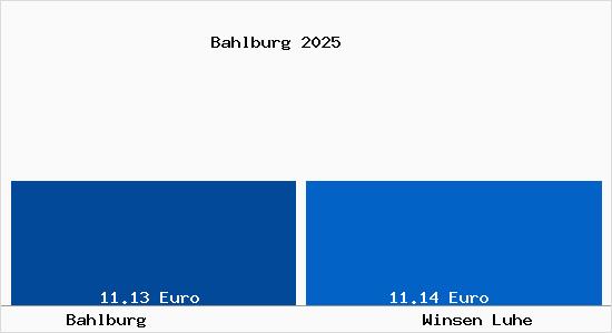 Vergleich Mietspiegel Winsen Luhe mit Winsen Luhe Bahlburg