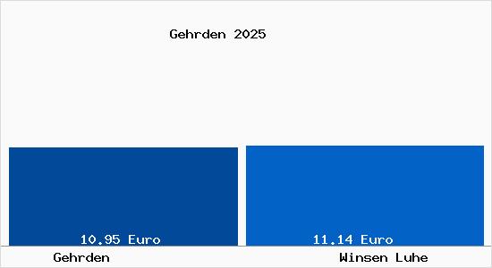 Vergleich Mietspiegel Winsen Luhe mit Winsen Luhe Gehrden