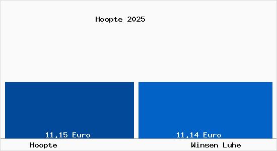 Vergleich Mietspiegel Winsen Luhe mit Winsen Luhe Hoopte