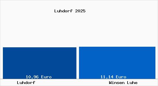 Vergleich Mietspiegel Winsen Luhe mit Winsen Luhe Luhdorf